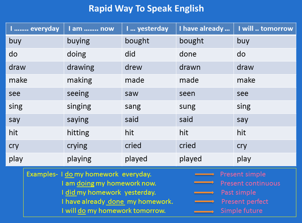 Verb Tenses - Rapid Way To Speak English - ASEAN Scholarships